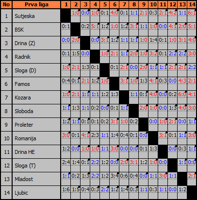 Modifikovana Bergerova tablica rezultata: