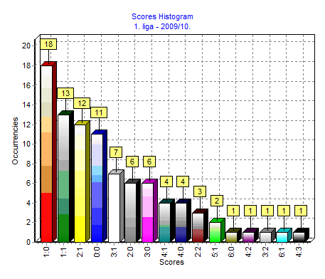 Učestalost rezultata u dosadašnjim odigranim kolima: