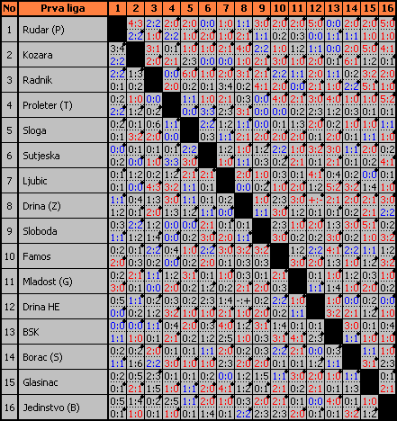 Modifikovana Bergerova tablica rezultata: