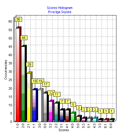Učestalost rezultata u dosadašnjim odigranim kolima:
