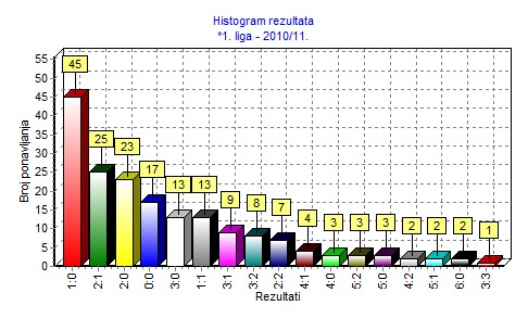 Pregled rezultata po broju ponavljanja