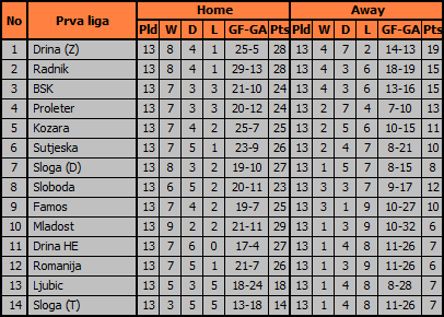 Tabele domaćih i gostujućih učinaka timova: