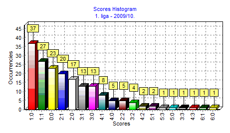 Učestalost rezultata u dosadašnjim odigranim kolima: